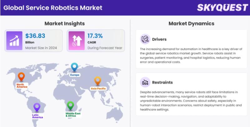 Service Robotics Market