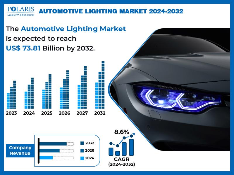 Automotive Lighting Market