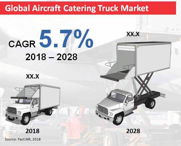 Airport Catering Trucks Market