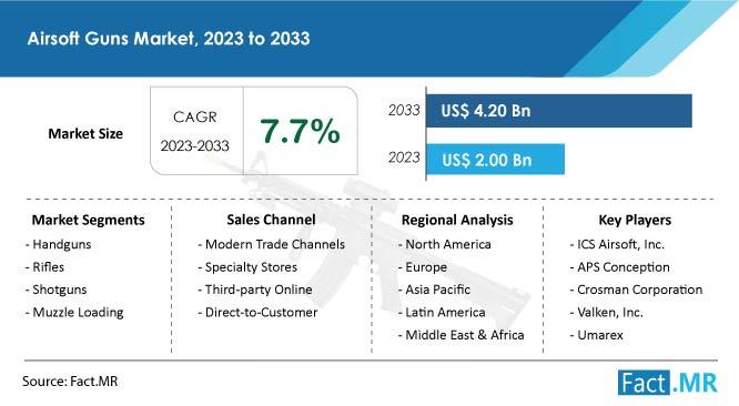 Airsoft Guns Market Is Predicted To Reach US$ 4.2 Billion At A CAGR