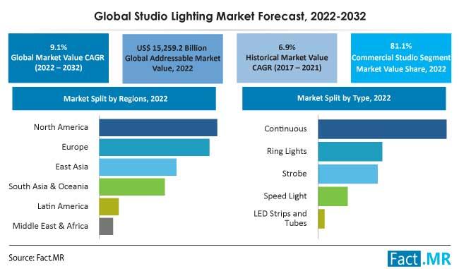 Studio Lighting Market Is Anticipated To Reach US$ 36.6 Billion