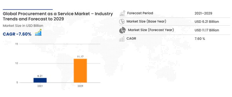 Procurement as a Service Market Booming at 7.60% CAGR: To Reach