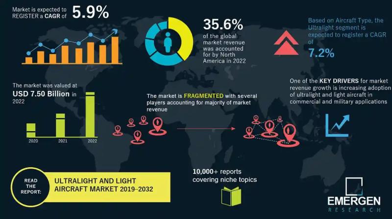 Ultralight and Light Aircraft Market