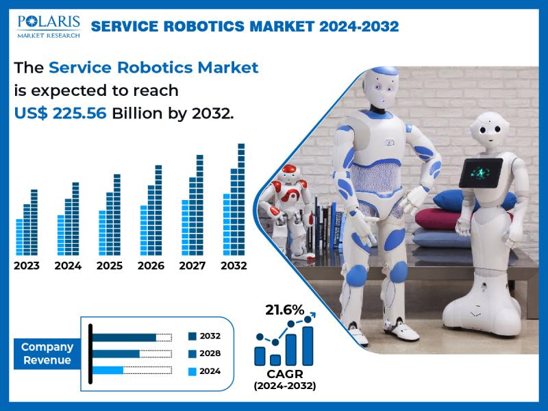 Service Robotics Market