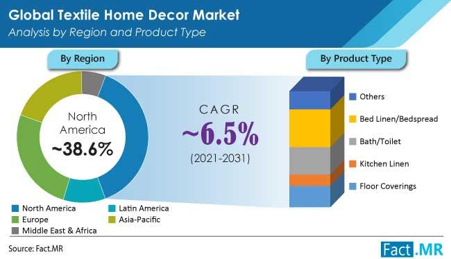 Textile Home Decor Market Surges Past US$ 163 Million Mark