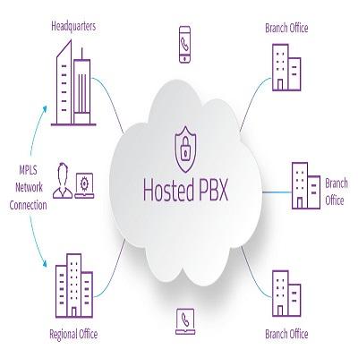 Hosted PBX Market