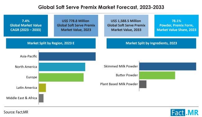 Soft Serve Premix Market
