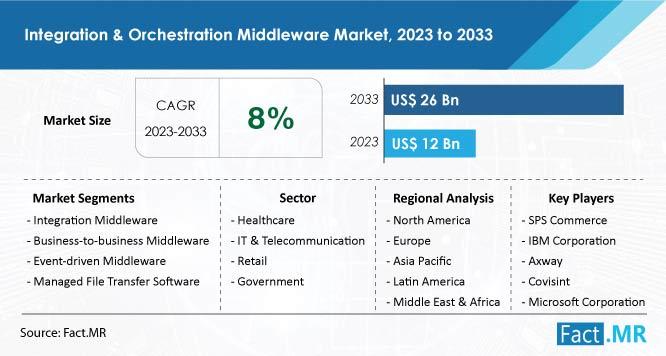 Integration & Orchestration Middleware Market Forecasted