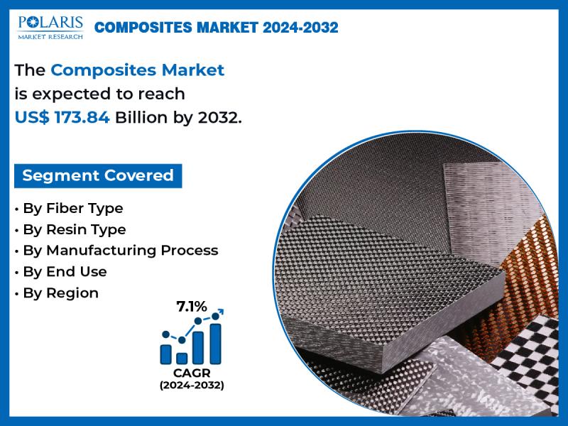 Composites Market