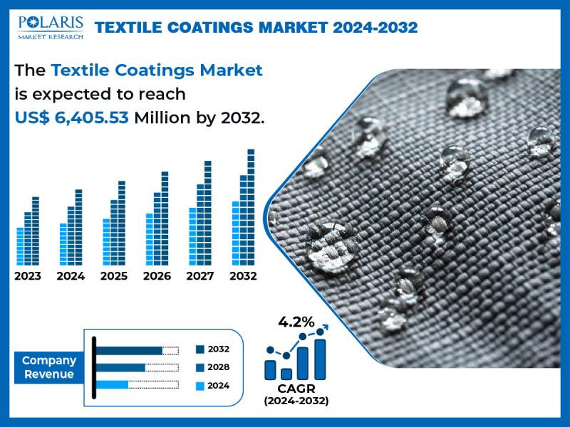 Textile Coatings Market