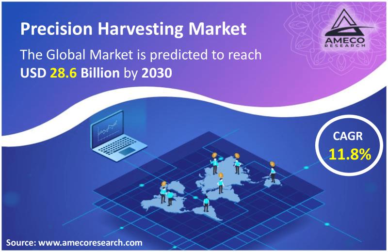 Precision Harvesting Market to Reach USD 28.6 Billion by 2030