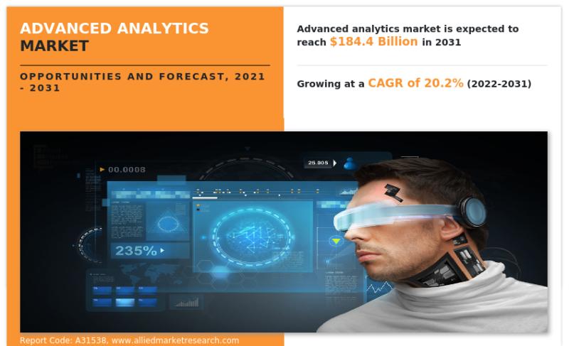 Advanced Analytics Market Reach USD 184.4 Billion by 2031, Top