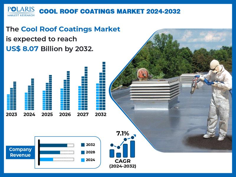 Cool Roof Coatings Market