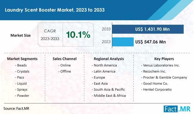 Laundry Scent Booster Market Predicted to Reach US$ 1.43 Billion