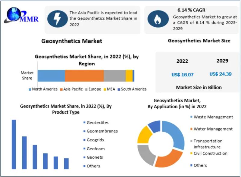 Geosynthetics Market, Geosynthetics Market Share, Geosynthetics Market Scope,