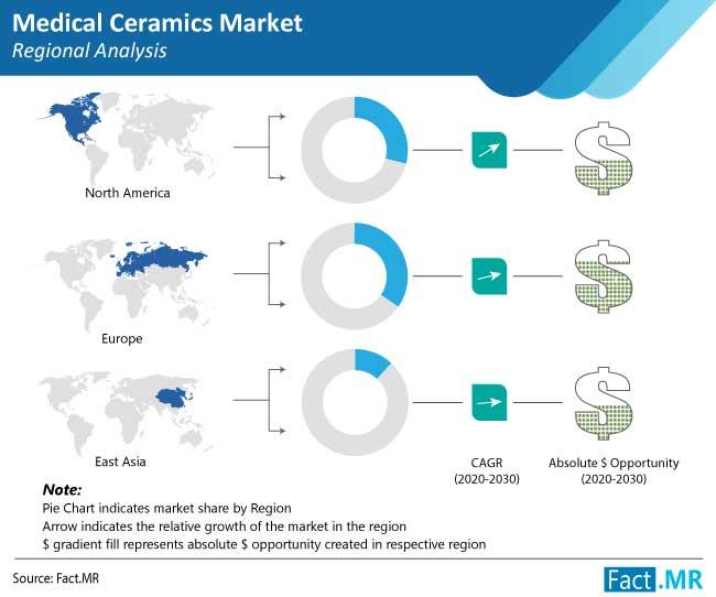 Medical Ceramics Market