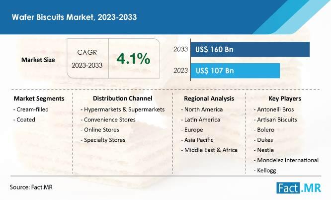 Wafer Biscuits Market Is Expected To Reach A Value Of US$ 160