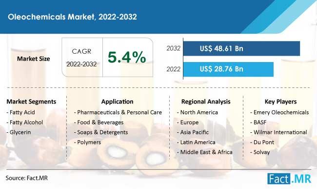 Oleochemicals Market