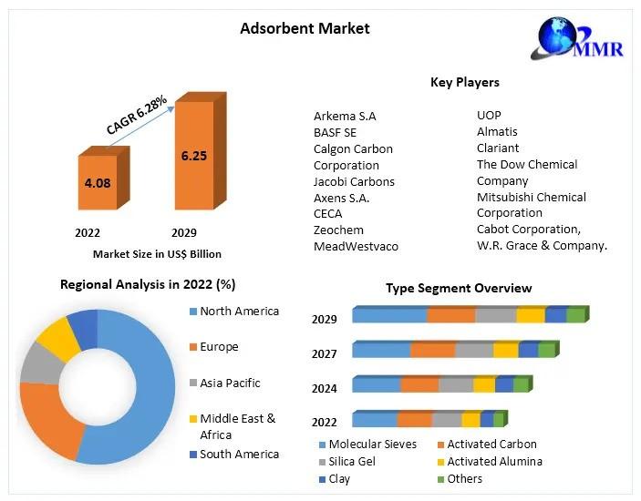 Adsorbent Market