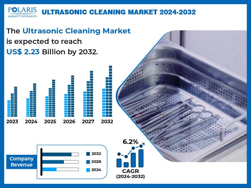 Ultrasonic Cleaning Market