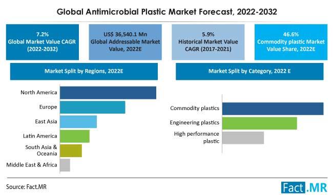 Antimicrobial Plastics Market