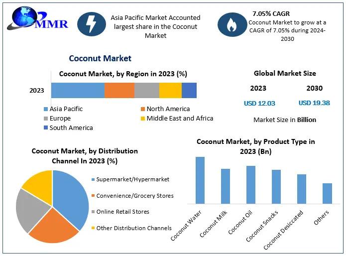 Coconut Market, Coconut Market Size, Coconut Market Share,