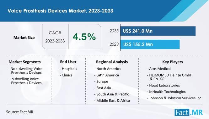 Voice Prosthesis Devices Market