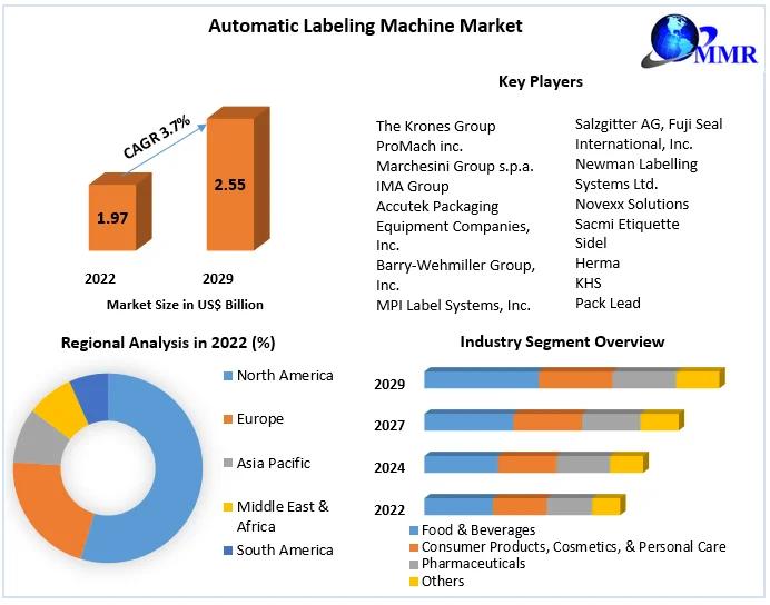 Automatic Labeling Machine Market Research Report