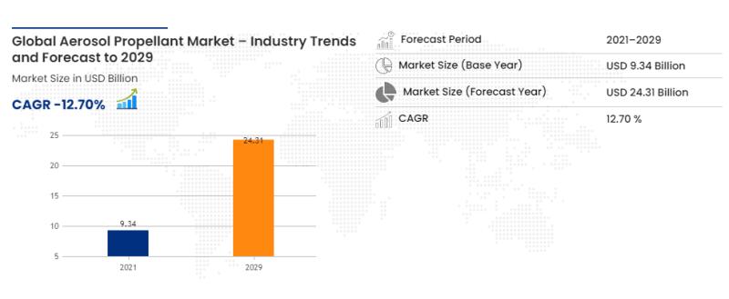 Global Aerosol Propellant Market to Reach USD 24.31 Billion