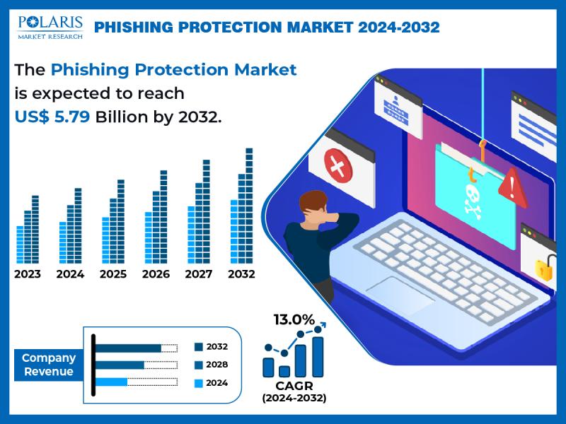 Phishing Protection Market