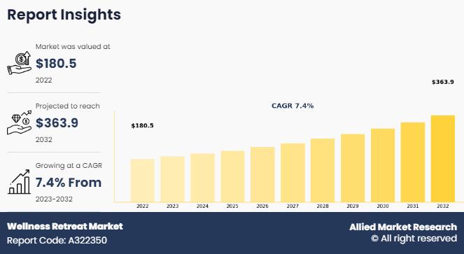 Wellness Retreat Market Global industry analysis, share,