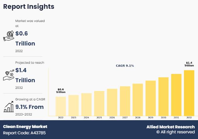 Clean Energy Market