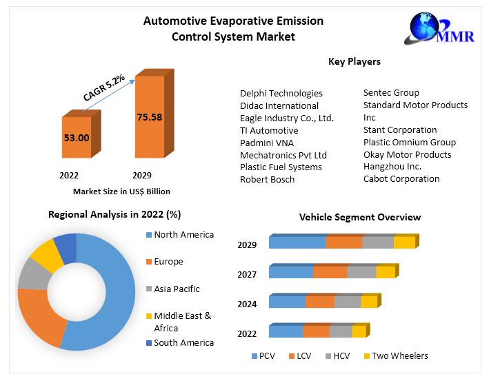 Automotive Evaporative Emission Control System Market Research Report
