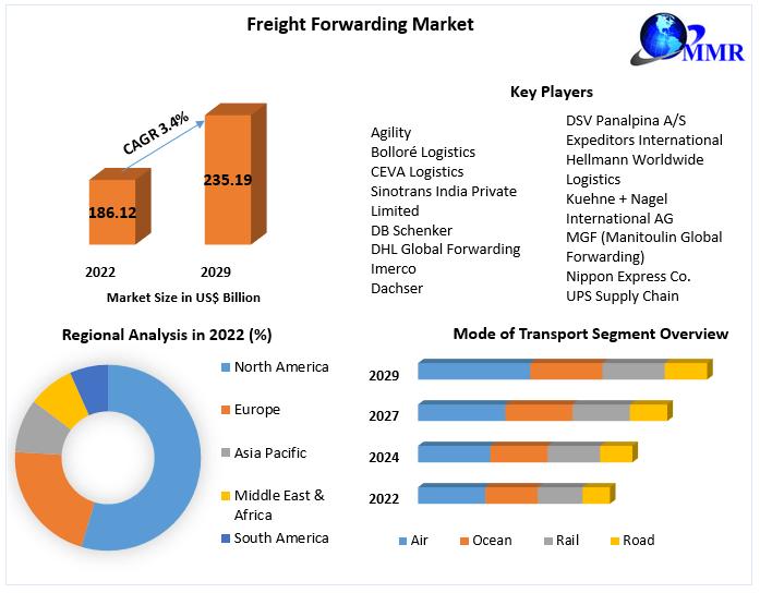 Freight Forwarding Market, Freight Forwarding Market Scope, Freight Forwarding Market Growth,