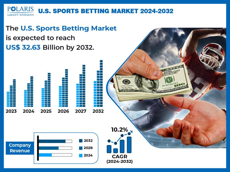 U.S. Sports Betting Market