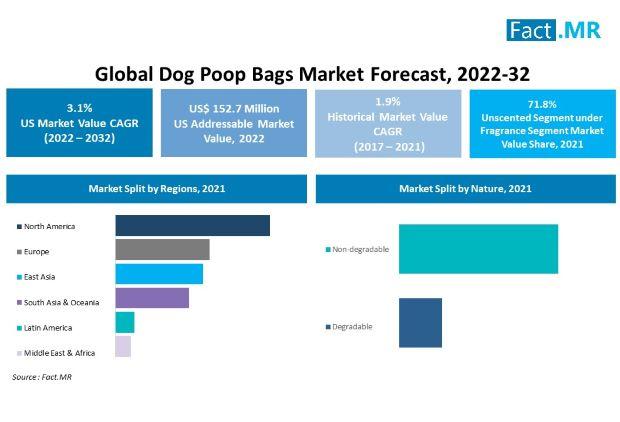 Dog Poop Bags Market Set for Remarkable Growth, Expected
