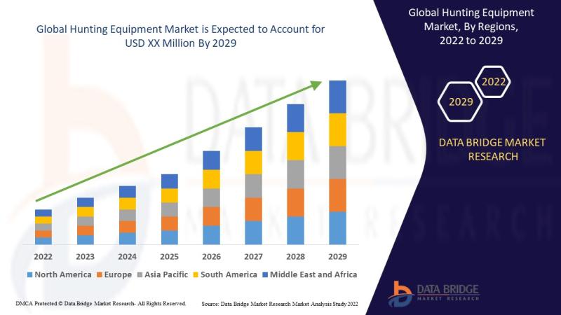 The hunting equipment market Exhibit a Remarkable 1.0% Size,