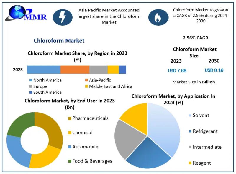 Chloroform Market, Chloroform Market Share, Chloroform Market Analysis,
