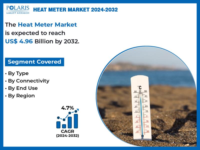 Heat Meter Market