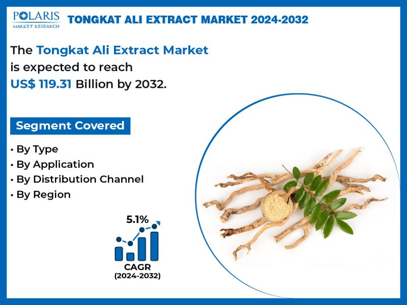 Tongkat Ali Extract Market