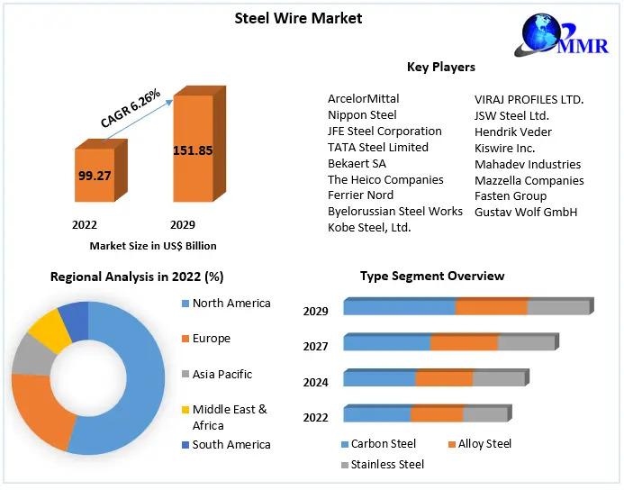 Steel Wire Market, Steel Wire Market Size, Steel Wire Market Share,