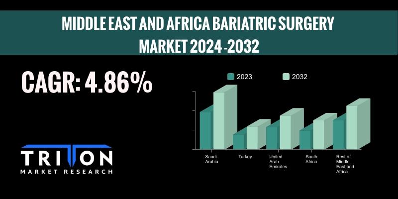 MIDDLE EAST AND AFRICA BARIATRIC SURGERY MARKET
