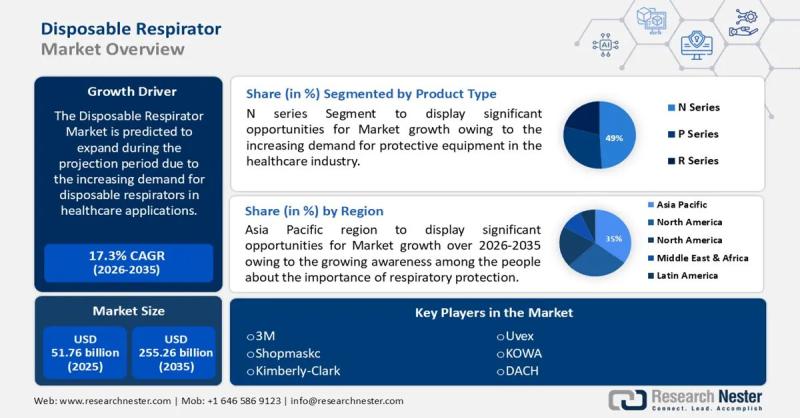 Disposable Respirator Market