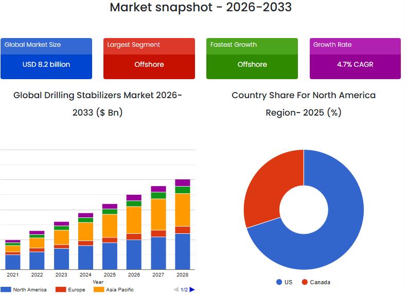 Drilling Stabilizers Market Growth Fueled by Advanced