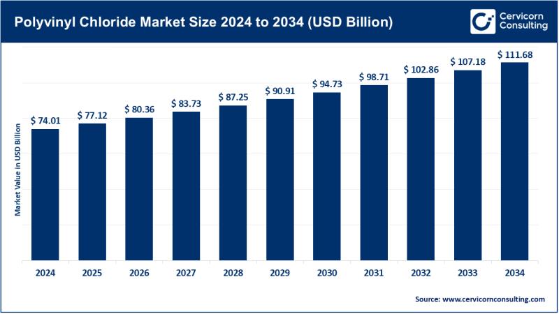 Polyvinyl Chloride Market to Reach USD 111.68 Billion by 2034