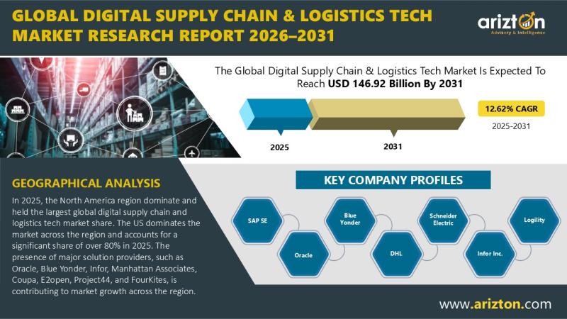 Dijital Tedarik Zinciri ve Lojistik Teknoloji Piyasası 2031'de 146,92 Milyar Dolar'a Ulaşacak