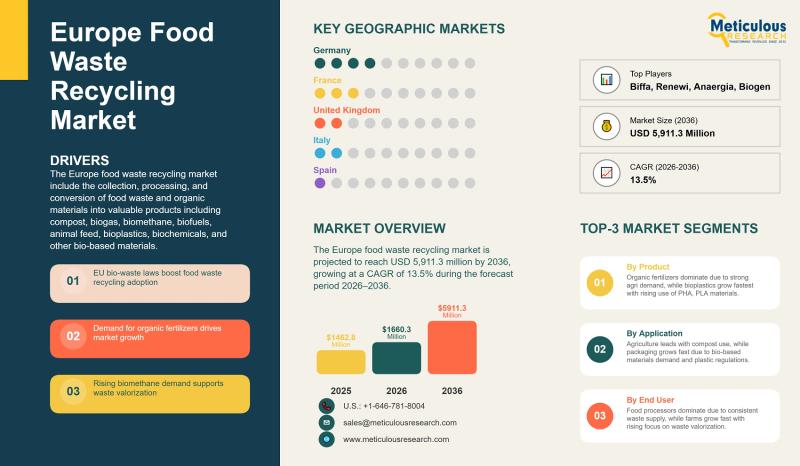 Europe Food Waste Recycling Market Set to Reach USD 5.9 Billion