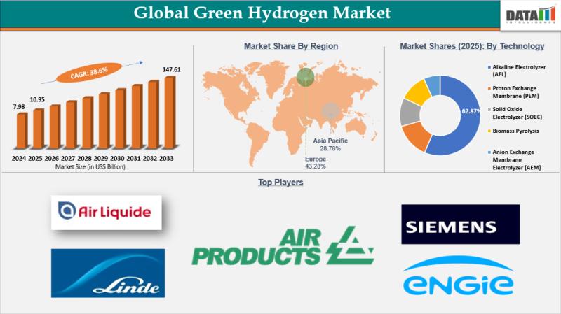 Green Hydrogen Market