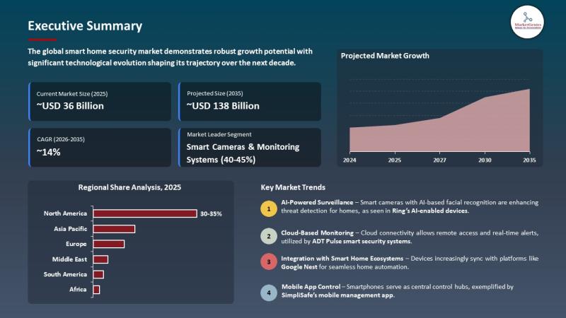 Smart Home Security Market Size, Share, and Growth