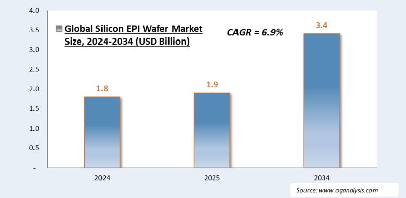 Silicon EPI Wafer Market 2025-2034: Industry Size, Share, Growth Trends, Competition and Forecast Report
